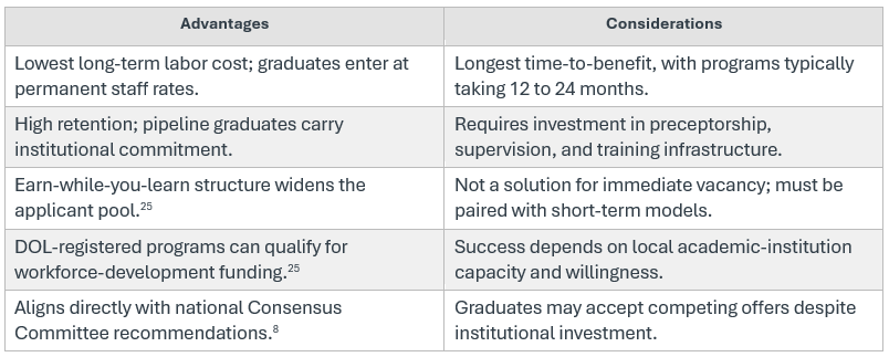 Table of the advantages and considerations of registered apprenticeships and grow-your-own pipelines